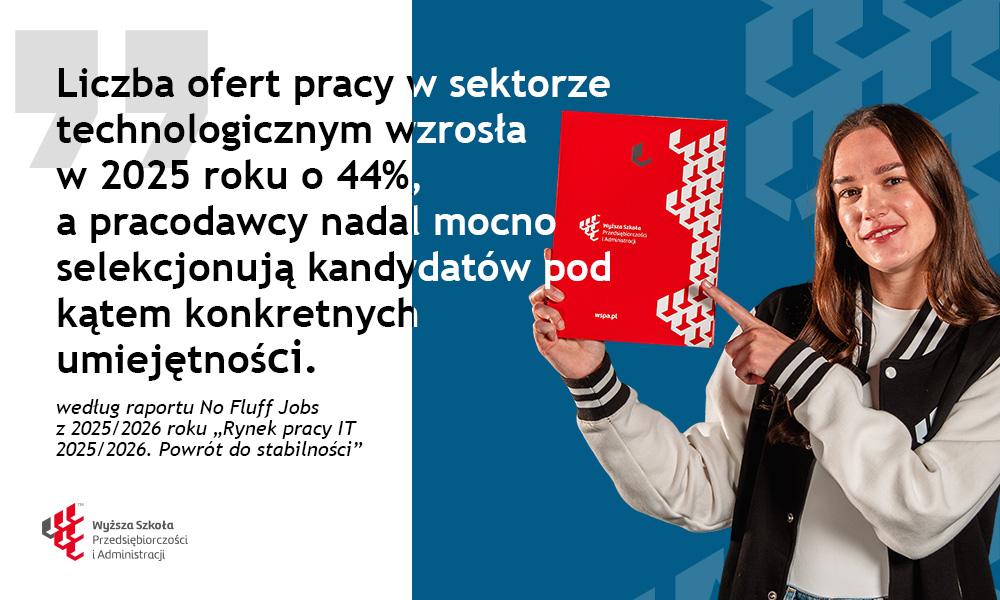 Liczba ofert pracy w sektorze technologicznym wzrosła w 2025 roku o 44%