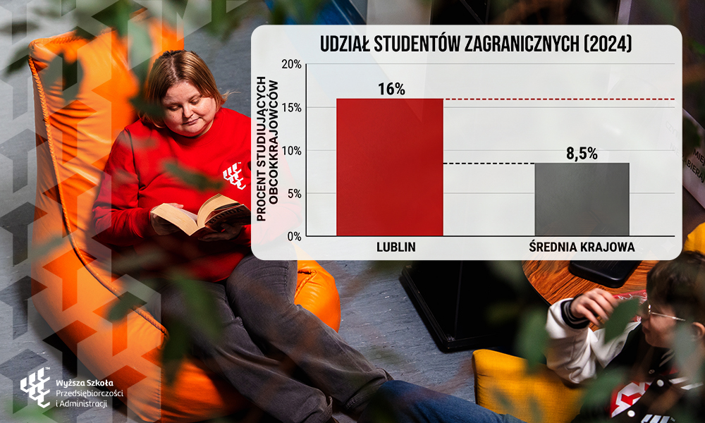 Grafika WSPA pokazująca udział student&oacute;w zagranicznych w Lublinie na poziomie 16 procent w 2024 roku 