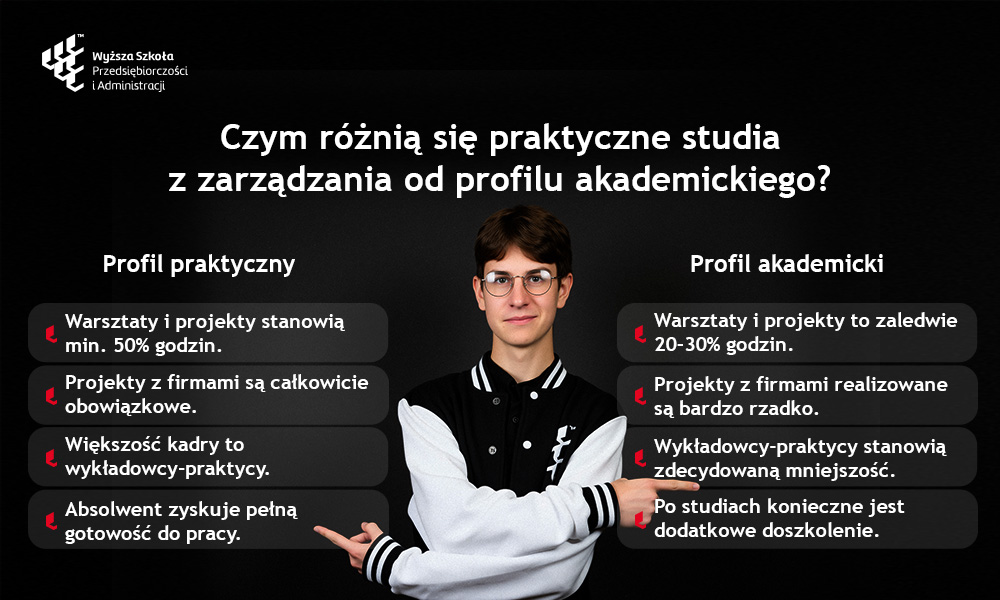 Grafika WSPA porównująca praktyczne studia z zarządzania z profilem akademickim pod kątem warsztatów, projektów i gotowości do pracy.