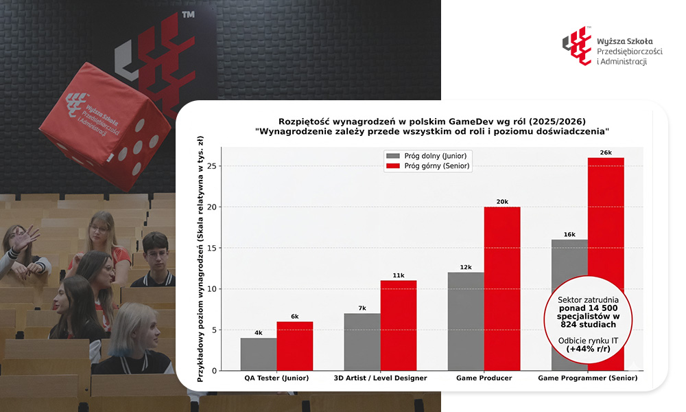 Infografika WSPA pokazująca przykładowe widełki wynagrodzeń w polskim GameDevie dla ról QA Tester, 3D Artist, Game Producer i Game Programmer.