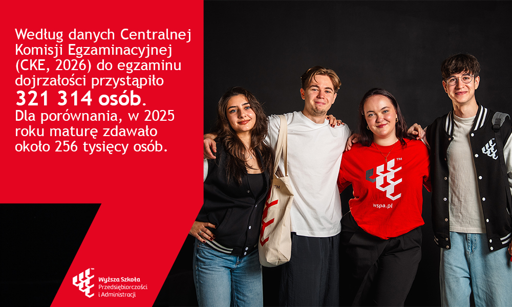 Czworo studentów WSPA obok danych CKE: do matury 2026 przystąpiło 321 314 osób, a w 2025 roku około 256 tysięcy.