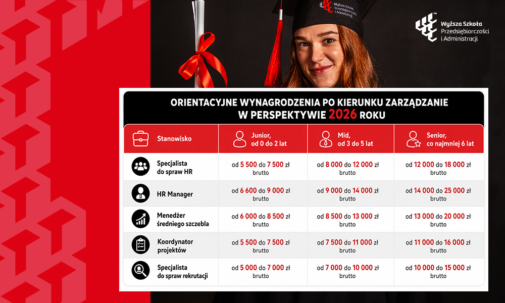 Tabela orientacyjnych wynagrodzeń po kierunku zarządzanie w 2026 roku dla stanowisk w HR, zarządzaniu, projektach i rekrutacji na poziomach junior, mid i senior.