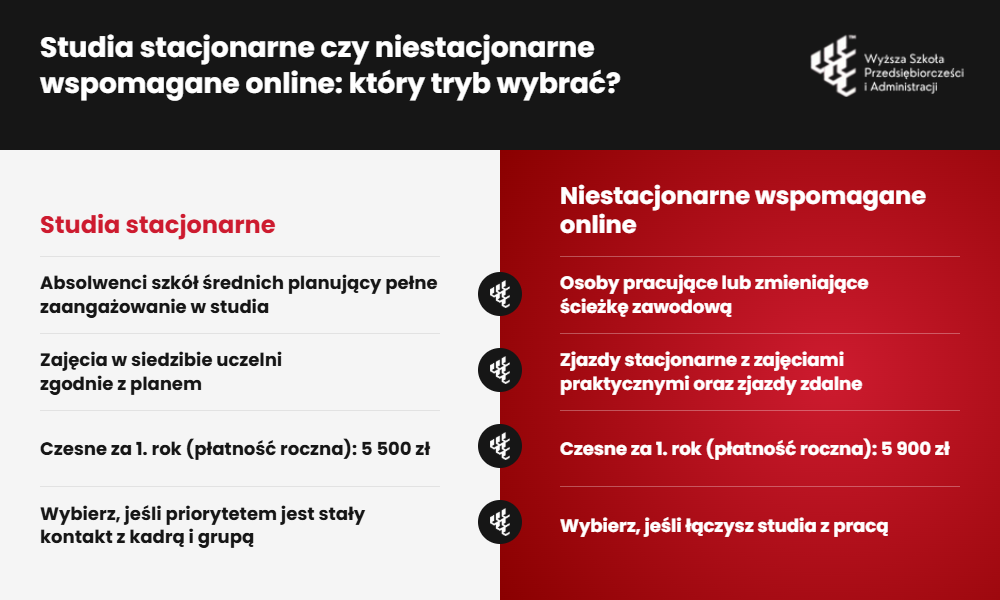 Por&oacute;wnanie studi&oacute;w stacjonarnych i niestacjonarnych wspomaganych online na specjalności Bazy danych w WSPA