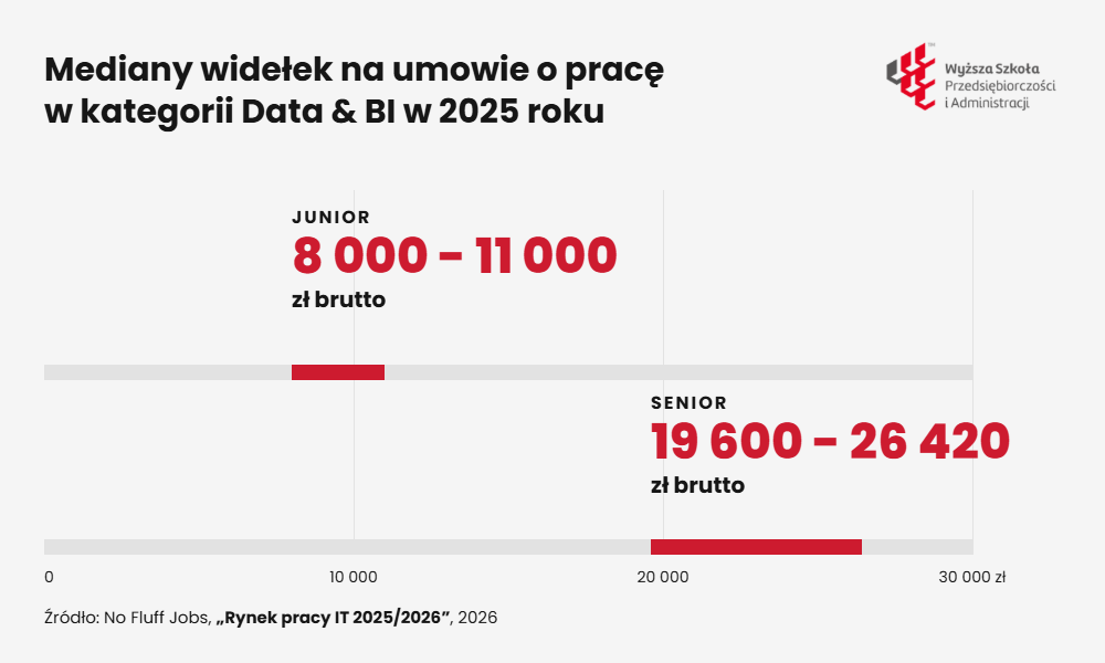 Dane No Fluff Jobs o wynagrodzeniach junior&oacute;w i senior&oacute;w w kategorii Data & BI w 2025 roku